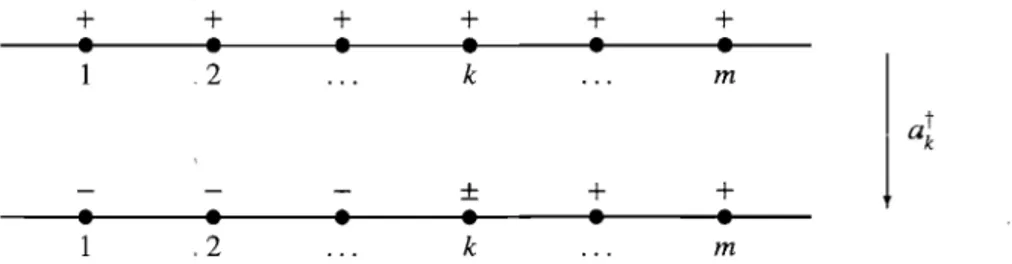 FIG.  3.3 - L'action de l'opérateur de création de particules sur une unité de configuration du réseau 