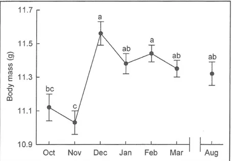 Figure  1.2  Intra-seasonal  changes  in  body  mass.  Data are  least  square means  of body  mass  confrolling  for  yeat, month,  time  of  capture,  sex