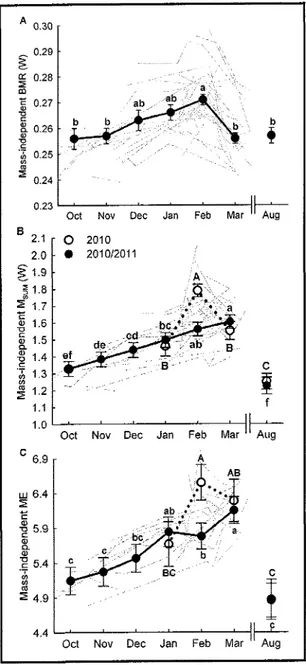 Figure  1.3 Monthly  variation  at the population and individual levels  in mass-independent  BMR,  Msum  and  ME