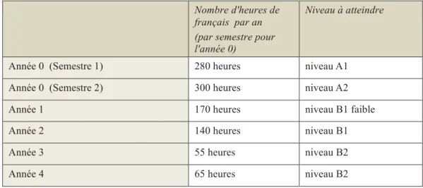 Tableau 1 : Nombre d'heures de français et objectifs pour les étudiants de cycle préparatoire et ingénieur 
