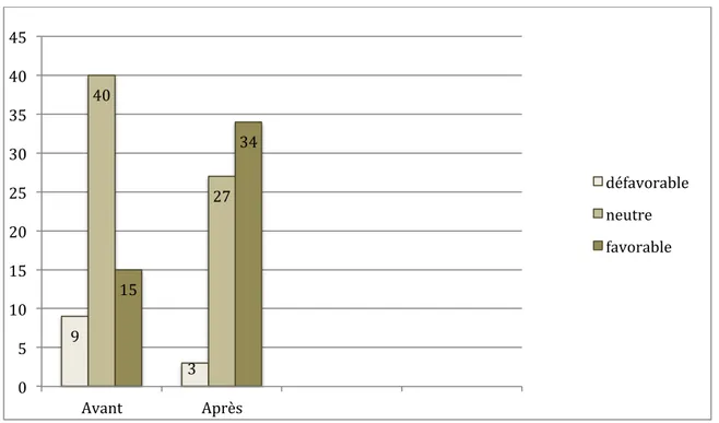 Figure 4 : Evolution des avis des étudiants concernant le dispositif 