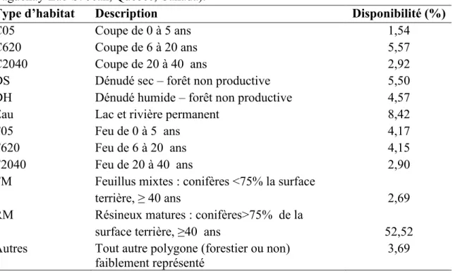 Tableau  1.  Description  et  disponibilité  des  catégories  d’habitat  dans  l’aire  d’étude  (Saguenay-Lac-St-Jean, Québec, Canada)
