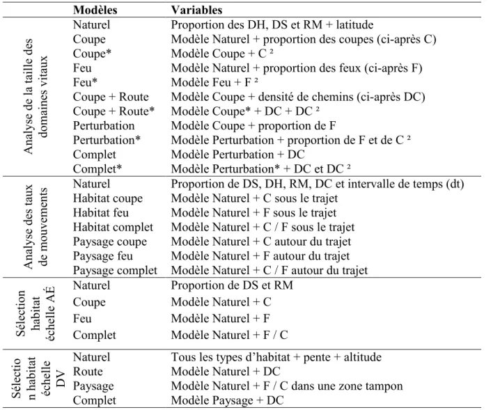 Tableau  2.  Description  des  modèles  candidats  testés  pour  expliquer  les  impacts  des  coupes et des feux sur la taille du domaine vital, le taux de mouvements et la sélection  d’habitat  à l’échelle de l’aire d’étude et  du domaine vital  du carib