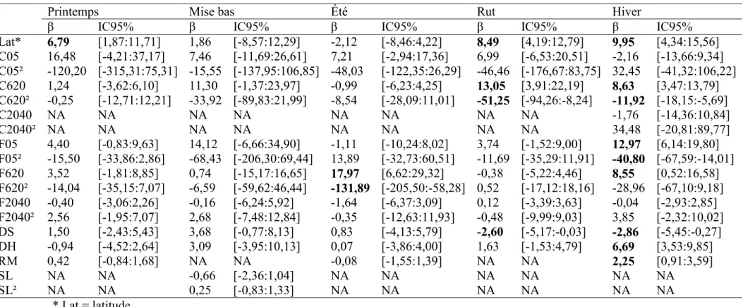 Tableau 4. Coefficient (β) et intervalle de confiance à 95% (95% IC) des variables indépendantes du modèle le plus parcimonieux  expliquant la taille des domaines vitaux des femelles caribous (lorsque disponible; sinon noté « NA »)