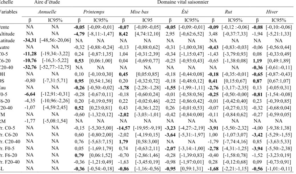 Tableau 6. Coefficient ( β ) et intervalle de confiance (95%IC) des variables indépendantes pour les analyses de sélection d’habitat à  l’échelle de l’aire d’étude et à l’échelle du domaine vital pour toutes les périodes du cycle vital du caribou (lorsque 