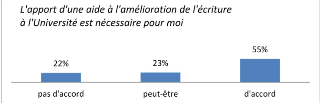 Figure 6 : Nécessité d’une aide personnelle à l’écriture (Q1) 