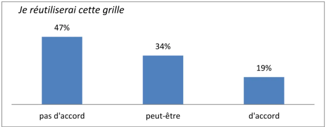 Figure 15 : Réutilisation potentielle de la grille (Q10). 