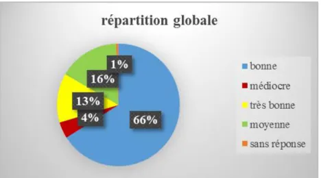 Figure 22 : Q3 : Selon vous, le français parlé en Suisse romande est plutôt de qualité..
