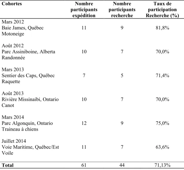 Tableau 1                                                                                                                                         Taux de participation au projet de recherche par cohorte de 2012 à 2014 