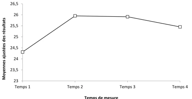 Figure 1. Moyennes ajustées des résultats à l’échelle de bien-être psychologique telles  que rapportées par les adolescents selon le temps aux quatre temps de mesure