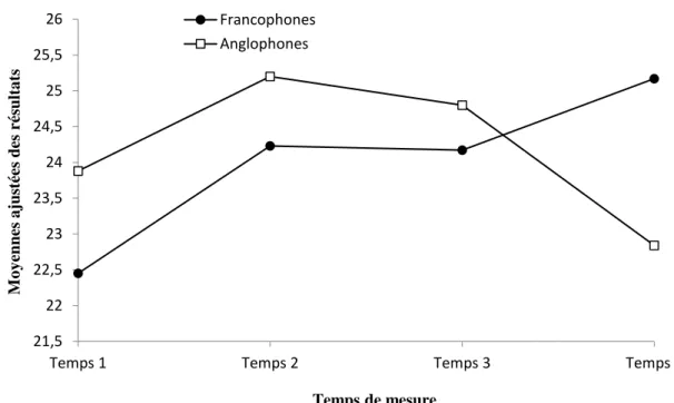 Figure 2. Moyennes ajustées des résultats à l’échelle de bien-être psychologique telles  que rapportées par les mères, selon le temps et la langue, aux quatre temps de mesure