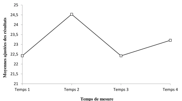 Figure 3. Moyennes ajustées des résultats à l’échelle de bien-être psychologique telles  que rapportées par les pères selon le temps aux quatre temps de mesure