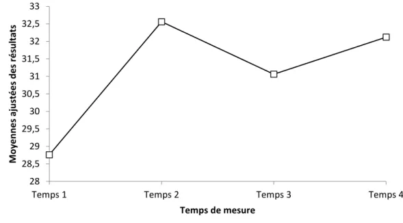 Figure 4. Moyennes ajustées des résultats à l’échelle d’humeur et émotions telles que  rapportées par les adolescents selon le temps, aux quatre temps de mesure
