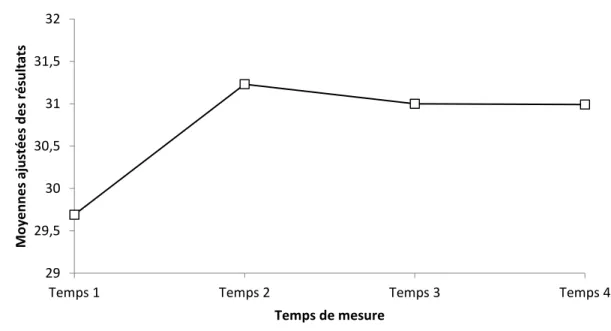 Figure 5. Moyennes ajustées des résultats à l’échelle d’humeur et émotions telles que  rapportées par les mères selon le temps aux quatre temps de mesure