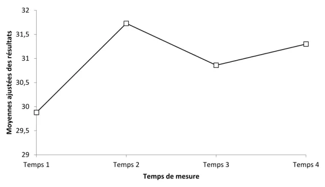 Figure 6. Moyennes ajustées des résultats à l’échelle d’humeur et émotions telles que  rapportées par les pères selon le temps, aux quatre temps de mesure