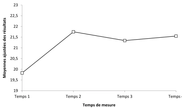 Figure 7. Moyennes ajustées des résultats à l’échelle de perception de soi telles que  rapportées par les adolescents selon le temps aux quatre temps de mesure