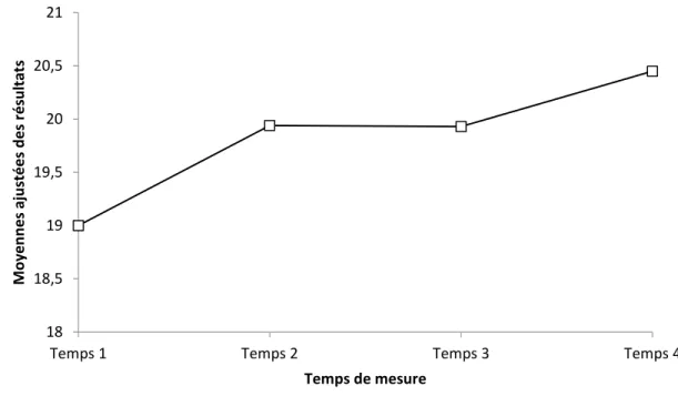 Figure 8. Moyennes ajustées des résultats à l’échelle de perception de soi telles que  rapportées par les mères selon le temps aux quatre temps de mesure