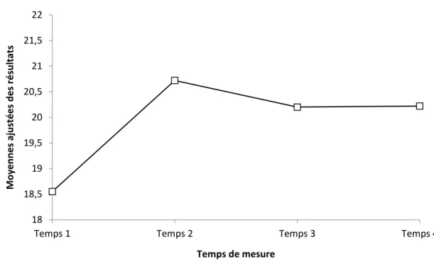 Figure 9. Moyennes ajustées des résultats à l’échelle d’autonomie telles que rapportées  par les adolescents selon le temps aux quatre temps de mesure