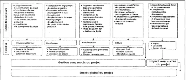 Figure  2:  Cycle  de  vie  et  succès  global  des  projets  de  développement