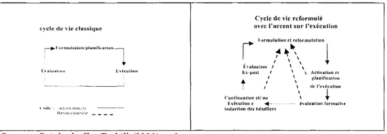 Figure 3  :  Cycles  de  vie  des  projets  classiques  et  des  projets  de développement