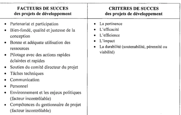 Tableau  6 : facteurs  et  critères  de succès  des  projets  d'AD