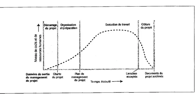 Figure  1  : Cycle  de  vie  des  projets  classiques