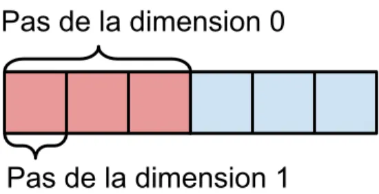 Figure 1.4 – Illustration des pas sur le stockage linéarisé d’une matrice 2x3