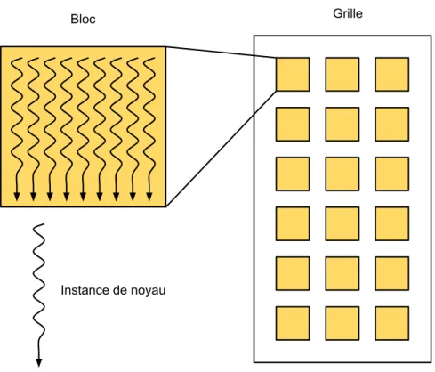 Figure 2.1 – Illustration des blocs, des grilles et des instances de noyau