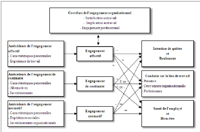 Figure 3 : Le modèle à trois composantes de l'engagement organisationnel  Source : Adaptation de Meyer et al., 2002 : 22