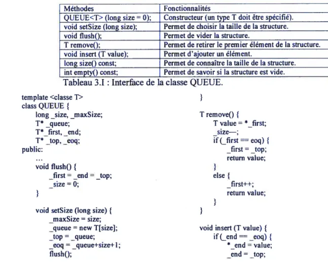 Tableau 3.1 : Interface de la classe QUEUE.