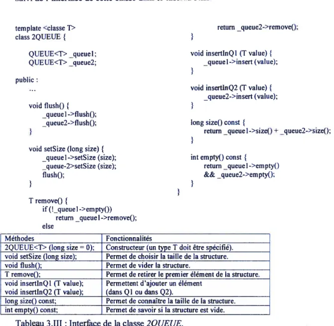 Tableau 3.111 : Interface de la classe 2QUEUE.