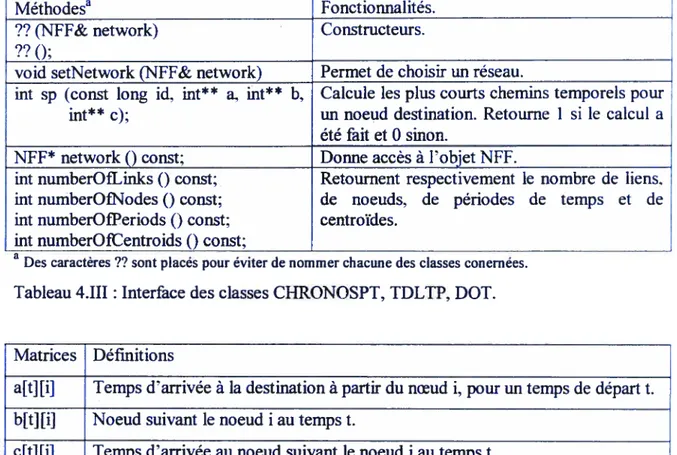 Tableau 4.111 : Interface des classes CHRONOSPT, TDLTP, DOT.