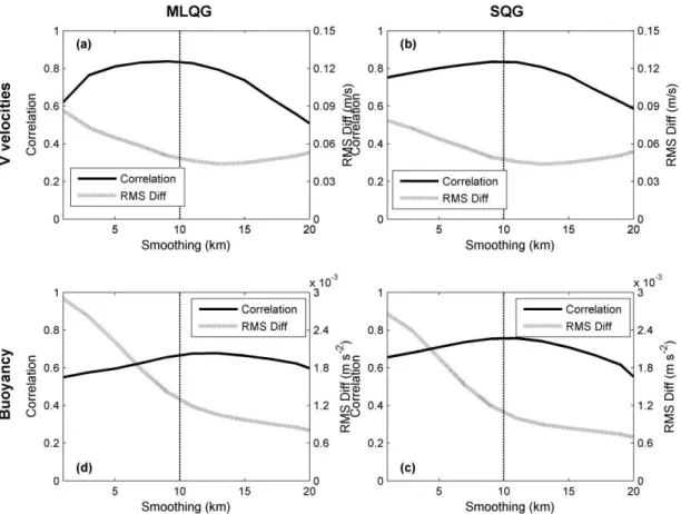 Figure 8. Correlations of the along-front velocity (a and b) and buoyancy anomalies (c and  d)  between  observations  and  the  MLQG  (a  and  c)  and  the  SQG  (b  and  d)  models  as  a  function of spatial smoothing