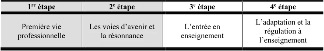 Tableau 1.1. Les étapes de l’insertion professionnelle selon Balleux et Gagnon (2011) 