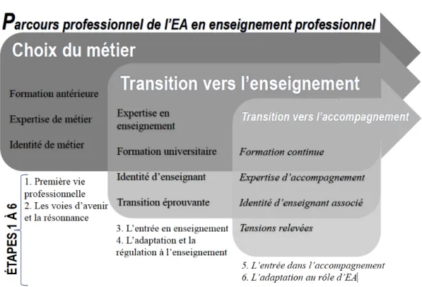 Figure 1.2. Synthèse du parcours professionnel des EA en enseignement professionnel  comprenant les étapes de l’insertion professionnelle de Balleux et Gagnon (2011) 