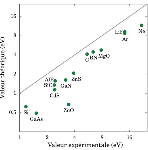 Figure 2.3 – Prédiction de la bande interdite de différents solides avec la DFT (remarquer l’échelle logarithmique)