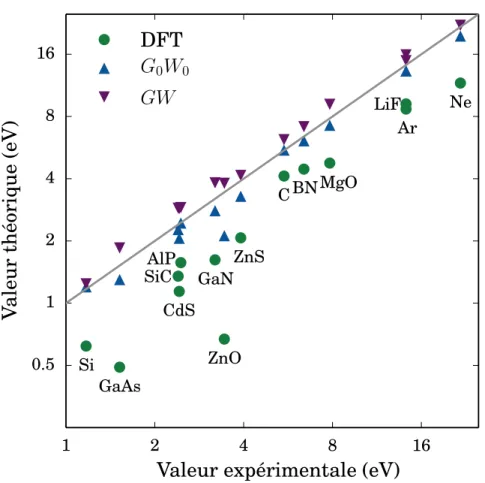 Figure 3.2 – Prédictions de la bande interdite de différents solides avec la DFT, la G 0 W 0 et la GW
