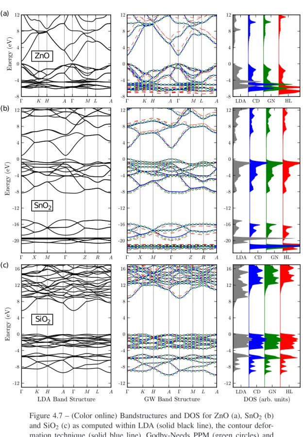 Figure 4.7 – (Color online) Bandstructures and DOS for ZnO (a), SnO 2 (b) and SiO 2 (c) as computed within LDA (solid black line), the contour  defor-mation technique (solid blue line), Godby-Needs PPM (green circles) and Hybertsen-Louie PPM (dashed red li