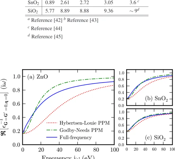 Figure 4.8 – (Color online) Real component [at G=G ′ =0 and q=0] of the RPA microscopic dielectric function ε − 1 as computed with the full frequency contour deformation technique (solid blue), the Godby-Needs PPM  (dot-dashed green), and the Hybertsen-Lou