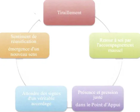 Figure  I  :  Le point  d'appui  :  un  espace-temps  pour  écouter et attendre  le  sens  émergeant