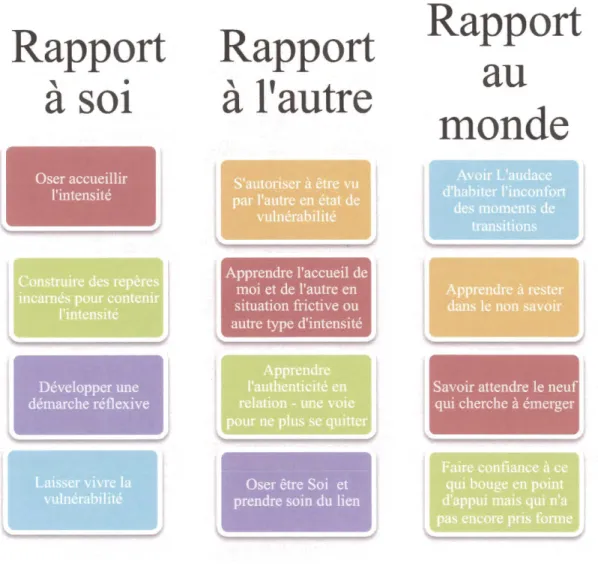 Tableau  3  :  Synthèse  des  différents niveaux  où  j'ai  dû apprendre  à  accepter  et  à  laisser vivre  ma  vulnérabilité Rapport au mondeRapporta \.solRapportà I'autre