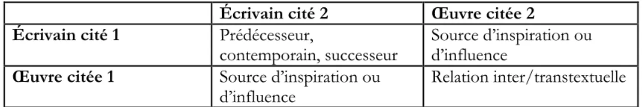 Tableau 3. Relations entre deux œuvres cocitées dans une publication critique  Écrivain cité 2  Œuvre citée 2 