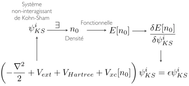 Figure 1.4 – Schéma résumant la de la théorie de la fonctionnelle de la densité: