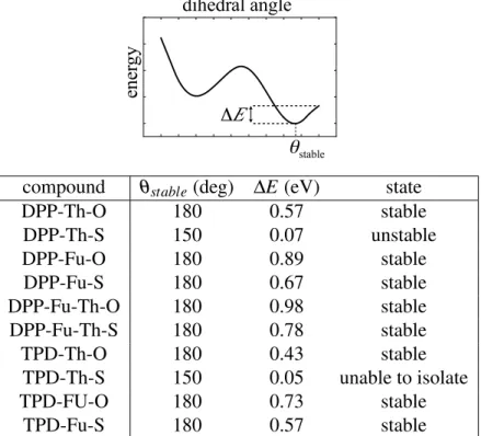 Table 2.III: Values of the Dihedral Angle for the Minimum Energy Configurations (θ stable ) and Height of the Potential Well (∆E) †