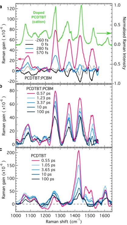 Figure 3.2: Excited-state transient resonance-Raman spectra of PCDTBT:PCBM and neat PCDTBT