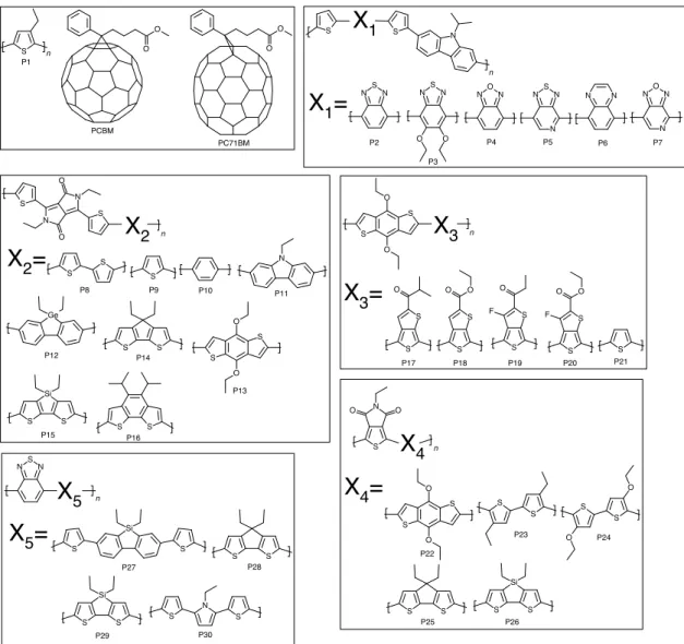 Figure 4.1: Structure of the polymers in this study. The references for the experimen- experimen-tal data are the following: P1[102, 118] P2[167] P3[177] P4[31] P5[31] P6[31] P7[31]