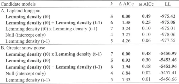 Table  3.  Delta  AICc  (À AICc),  AICc  weight  (crl  AICc),  nurnber  of  estimated  parameters  (k) and the  log-likelihood  (LL) of  a  set  of  candidate  models testing  the  effects  of  lemming density  cycles  (log-transformed) on daily  nest surv