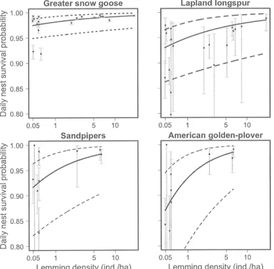 Figure  3, Effect of lemming density  (presented  on  a  log  scale)  on daily  nest  survival  rate  of bird  species  using  differing  antipredator strategies  on  Bylot  Island