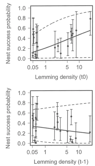 Figure  4.  Model-averaged  effects  of  current  (t0)  and  previous year  (t-1)  lemming  density (presented  on a log scale) on lapland longspur nest  success  (daily  nest suwival  rate  raised to  the  power  of  the  average  number  of  days  of nes