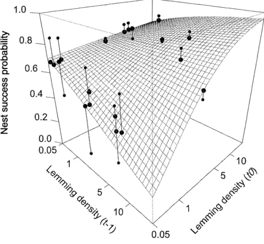 Figure  5.  Model-averaged  effects  of  previous  (t-1)  and cuffent  (t0)  summer lemming density  (presented  on a  log  scale)  on greater snow  goose  nest  success  (daily  nest  sulival
